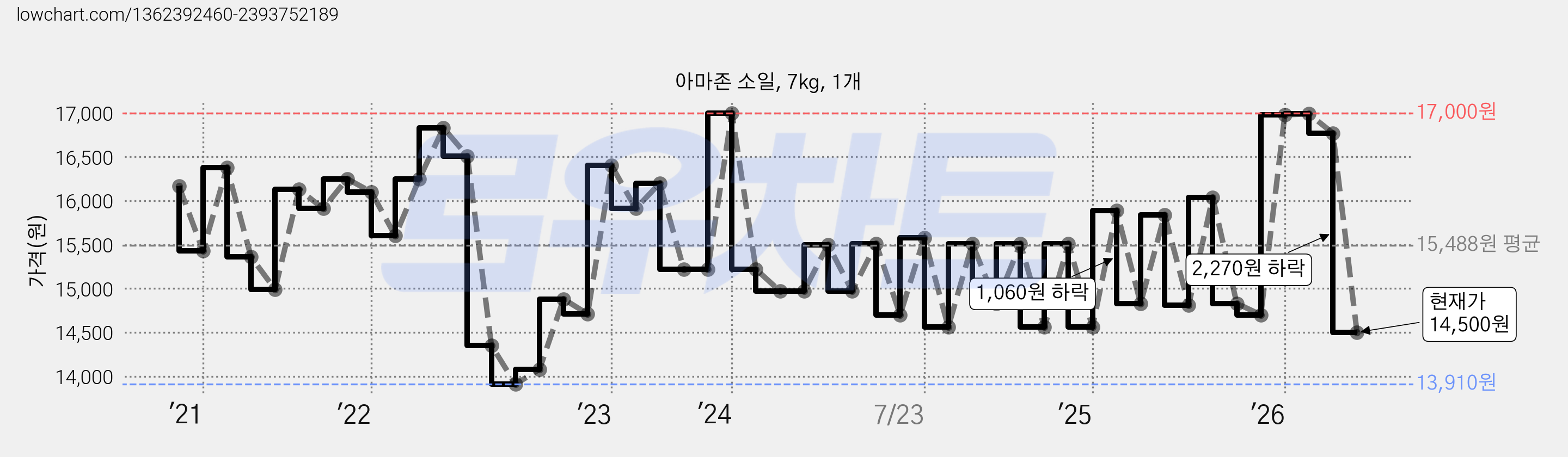 아마존 소일, 7kg, 1개 가격 변동 차트, 현재가 14,500원, 관측 최저가 13,910원