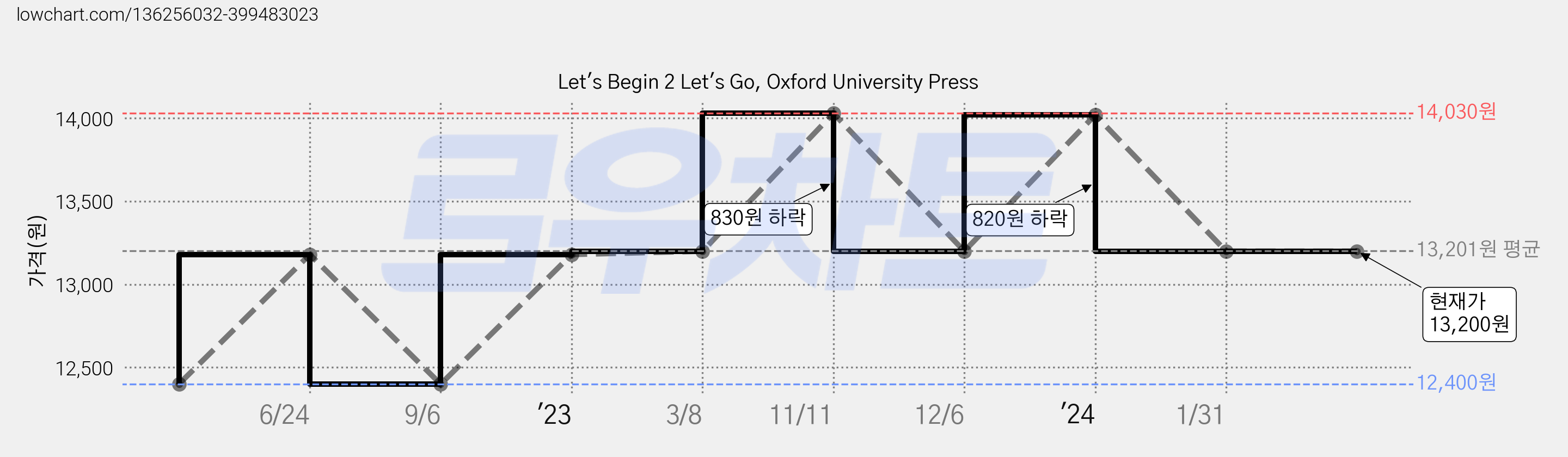 Let's Begin 2 Let's Go, Oxford University Press 가격 변동 차트, 현재가 13,200원, 역대최저가