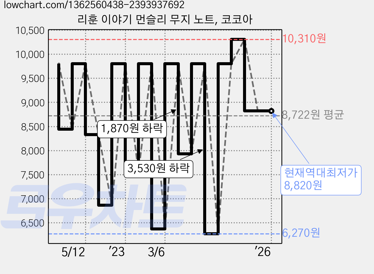 리훈 이야기 먼슬리 무지 노트, 코코아 가격 변동 차트, 현재가 8,820원, 역대최저가