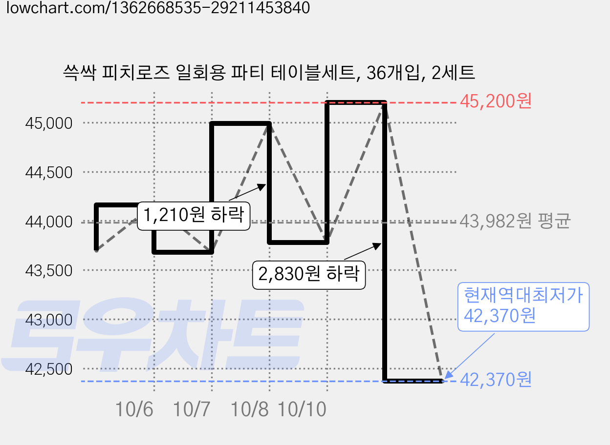 쓱싹 피치로즈 일회용 파티 테이블세트, 36개입, 2세트 가격 변동 차트, 현재가 42,370원, 역대최저가