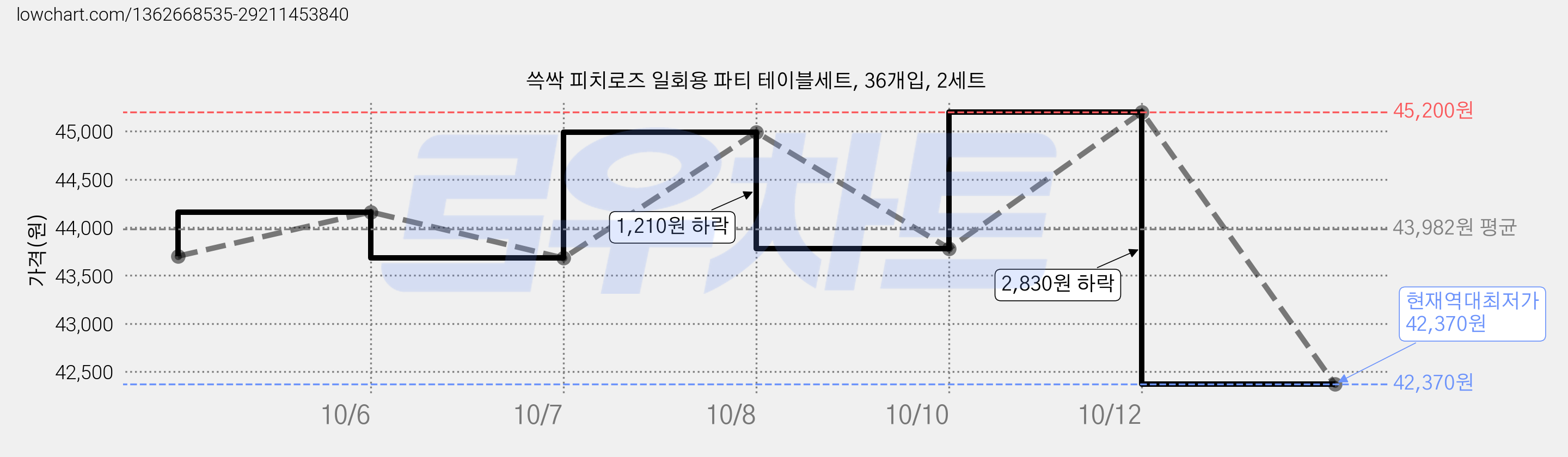 쓱싹 피치로즈 일회용 파티 테이블세트, 36개입, 2세트 가격 변동 차트, 현재가 42,370원, 역대최저가