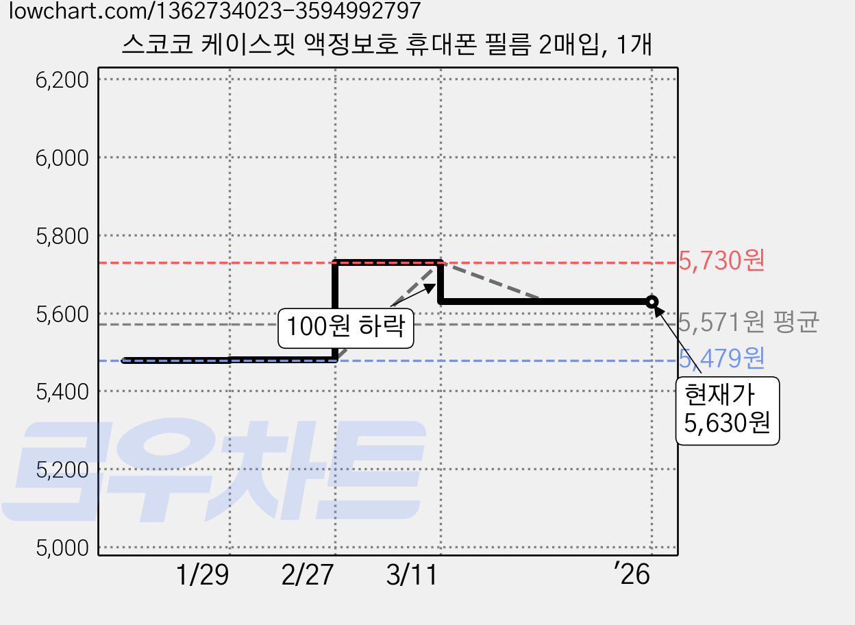 스코코 케이스핏 액정보호 휴대폰 필름 2매입, 1개 가격 변동 차트, 현재가 5,630원, 역대최저가