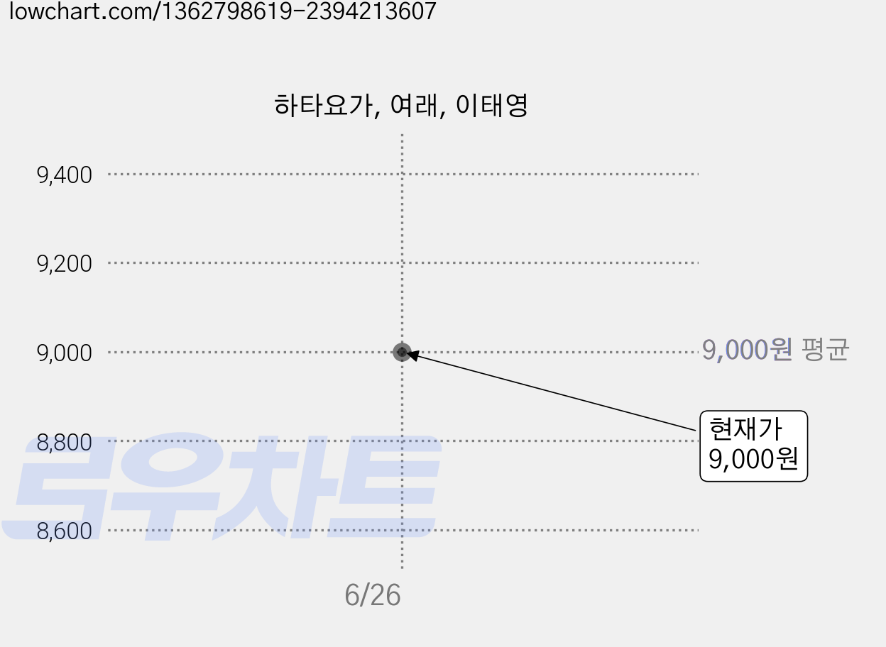 하타요가, 여래, 이태영 가격 변동 차트, 현재가 9,000원