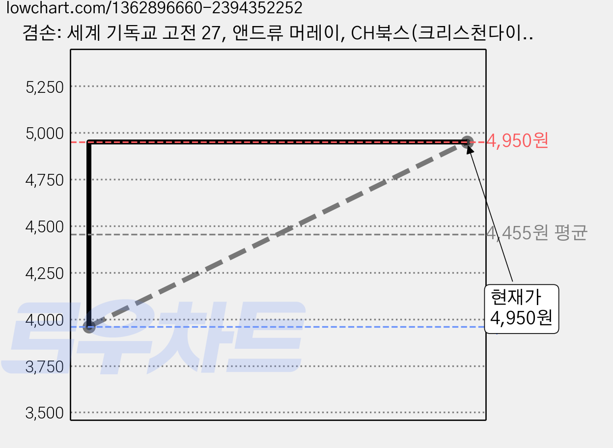 겸손: 세계 기독교 고전 27, 앤드류 머레이, CH북스(크리스천다이제스트) 가격 변동 차트, 현재가 4,950원, 관측 최저가 3,960원