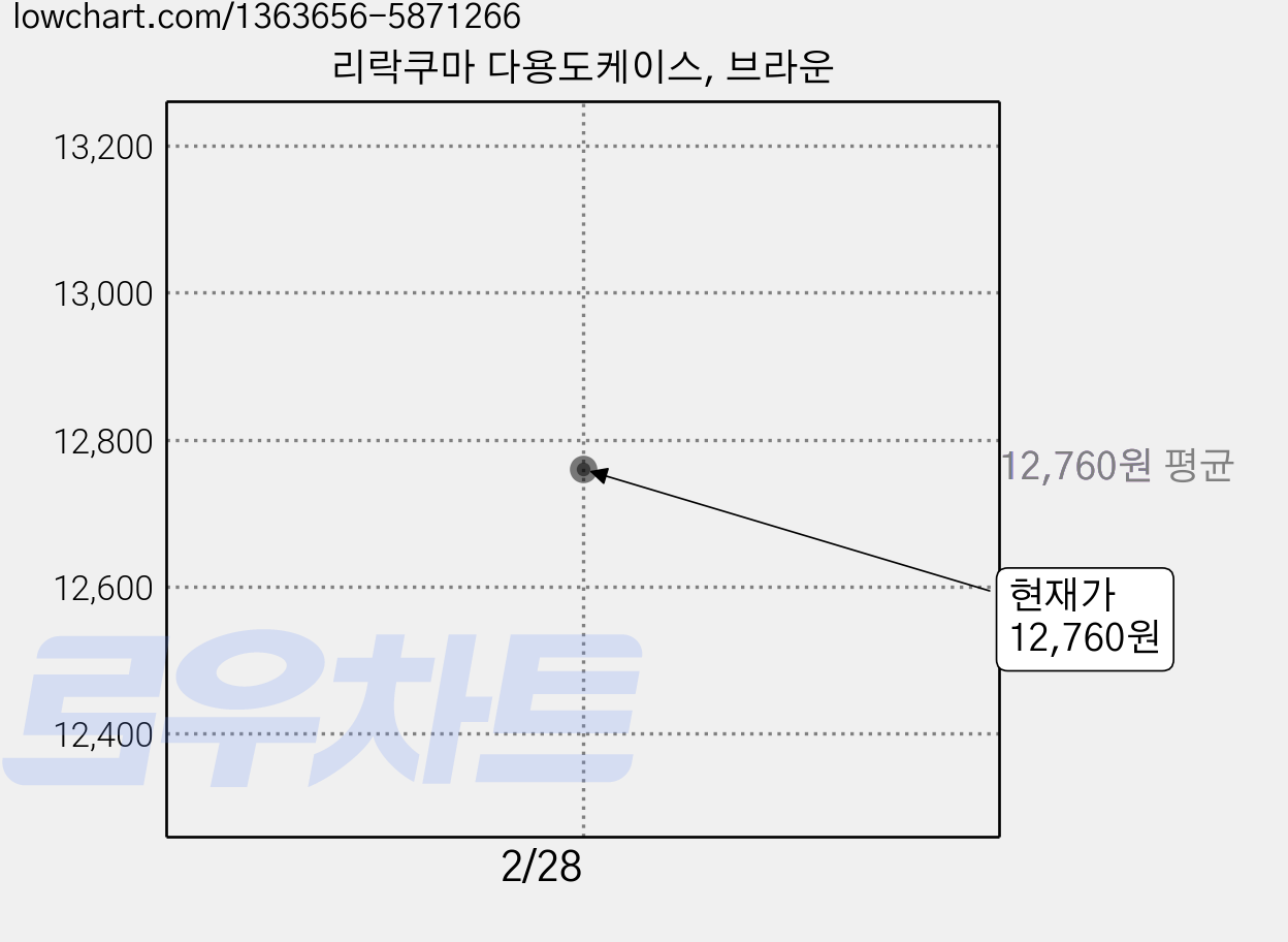 리락쿠마 다용도케이스, 브라운 가격 변동 차트, 현재가 12,760원