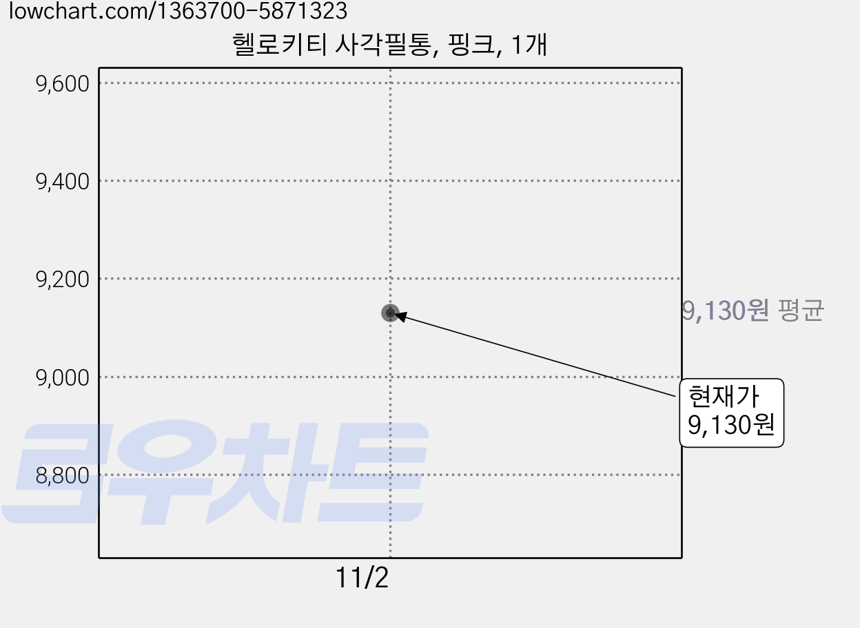헬로키티 사각필통, 핑크, 1개 가격 변동 차트, 현재가 9,130원