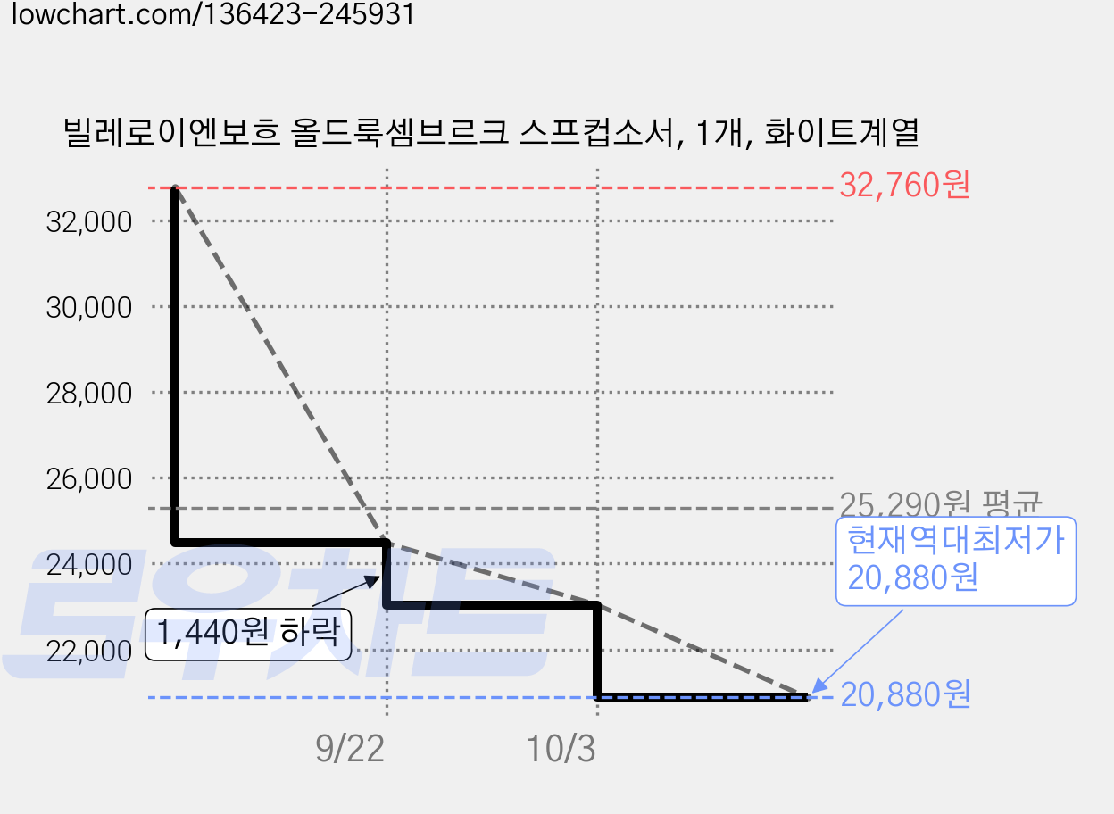 빌레로이엔보흐 올드룩셈브르크 스프컵소서, 1개, 화이트계열 가격 변동 차트, 현재가 20,880원, 역대최저가