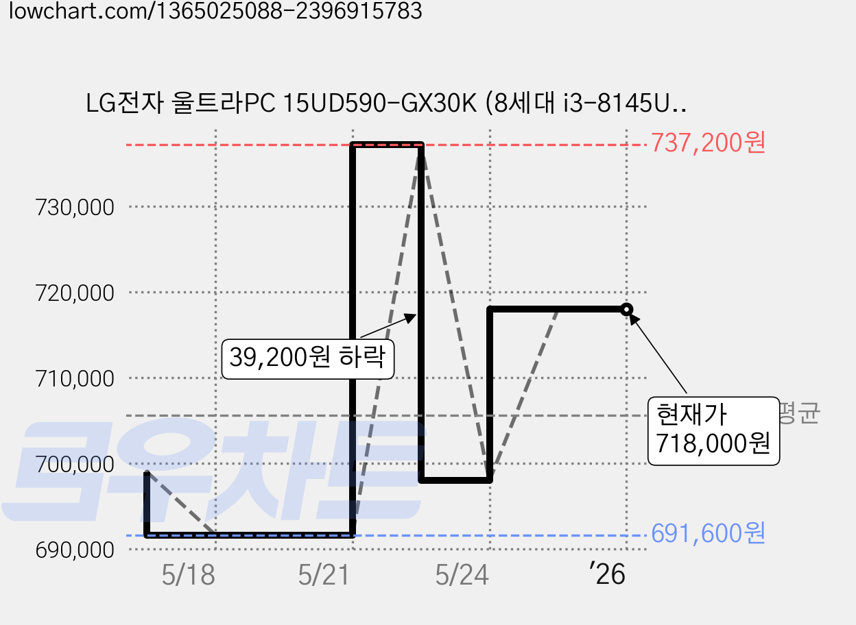 LG전자 울트라PC 15UD590-GX30K (8세대 i3-8145U 39.6cm WIN미포함 인텔 UHD 그래픽스 620), 미포함, SSD 128GB, 8GB 가격 변동 차트, 현재가 718,000원, 역대최저가