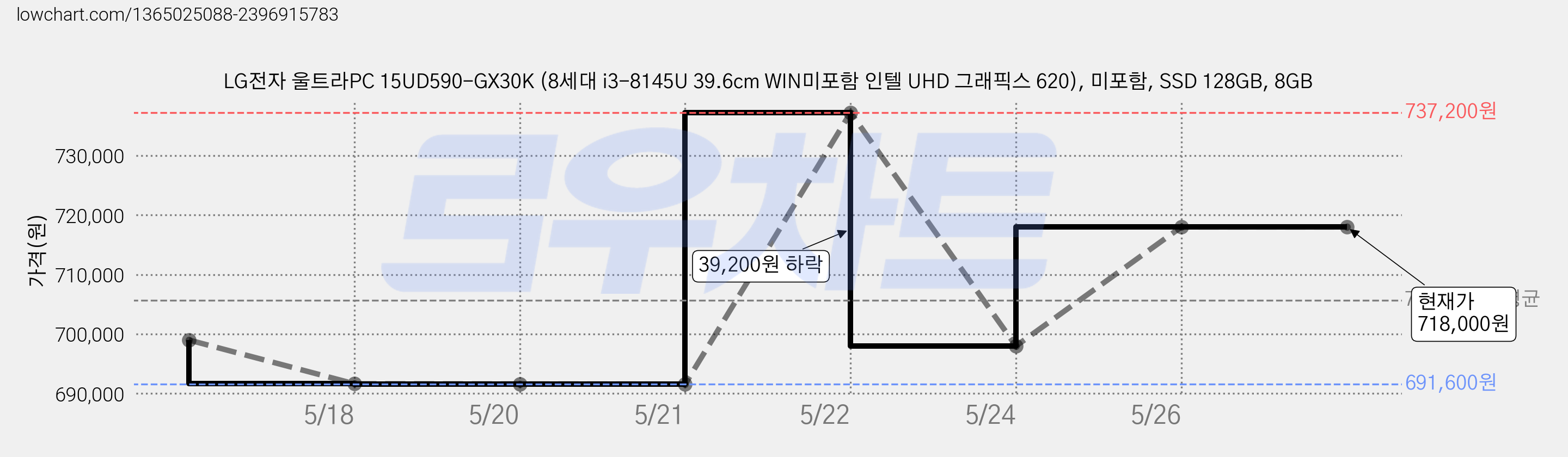 LG전자 울트라PC 15UD590-GX30K (8세대 i3-8145U 39.6cm WIN미포함 인텔 UHD 그래픽스 620), 미포함, SSD 128GB, 8GB 가격 변동 차트, 현재가 718,000원, 역대최저가