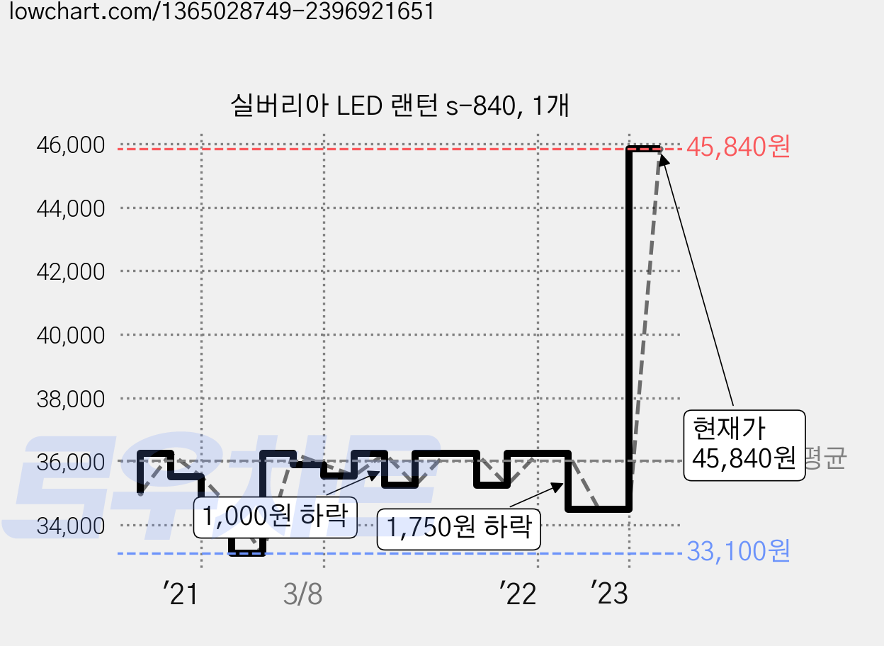 실버리아 LED 랜턴 s-840, 1개 가격 변동 차트, 현재가 45,840원, 관측 최저가 27,600원