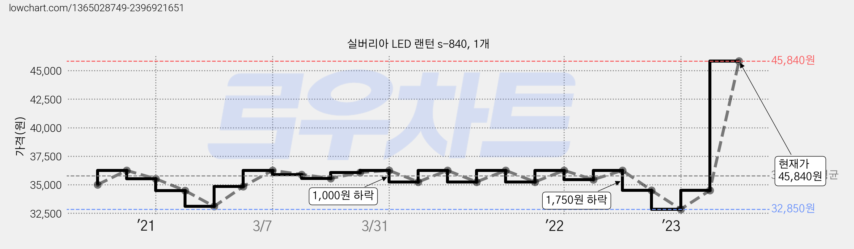 실버리아 LED 랜턴 s-840, 1개 가격 변동 차트, 현재가 45,840원, 관측 최저가 27,600원