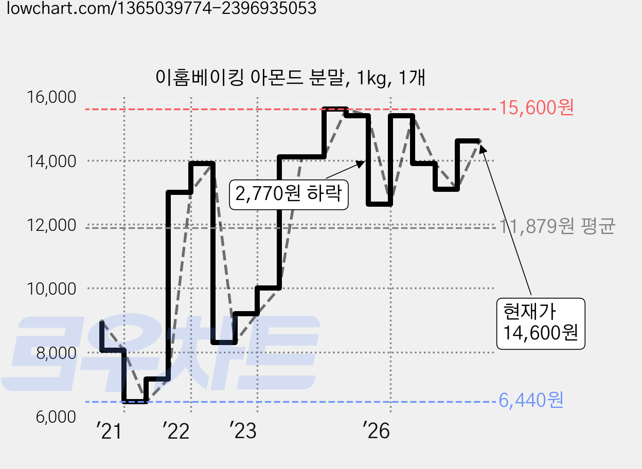 이홈베이킹 아몬드 분말, 1kg, 1개 가격 변동 차트, 현재가 14,600원, 관측 최저가 6,440원