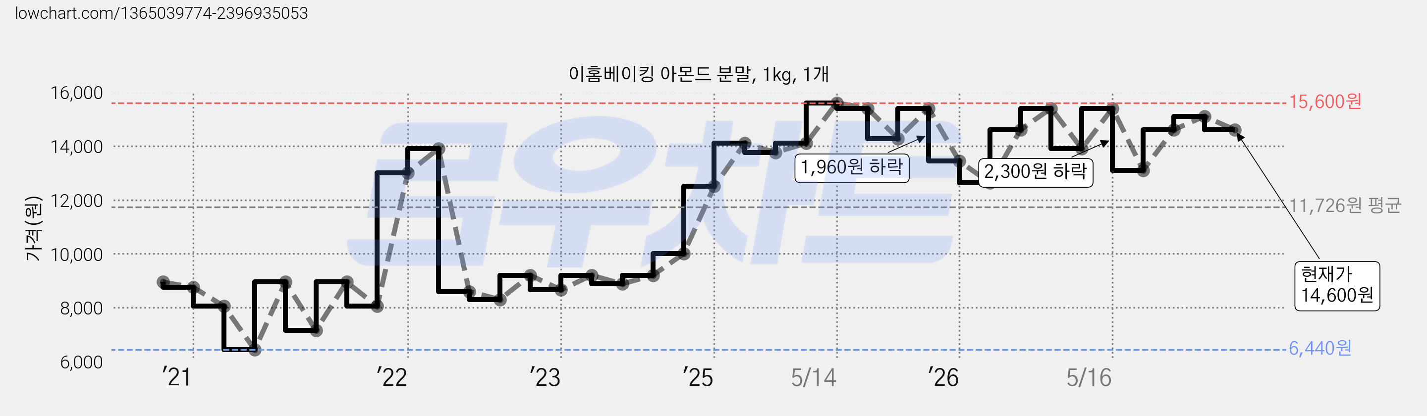이홈베이킹 아몬드 분말, 1kg, 1개 가격 변동 차트, 현재가 14,600원, 관측 최저가 6,440원