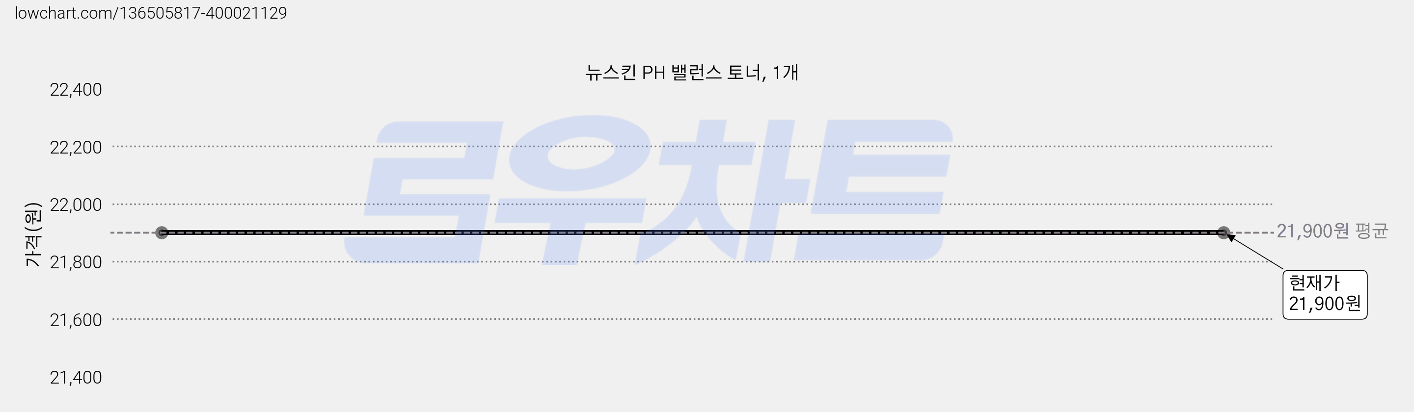 뉴스킨 PH 밸런스 토너, 1개 가격 변동 차트, 현재가 21,900원