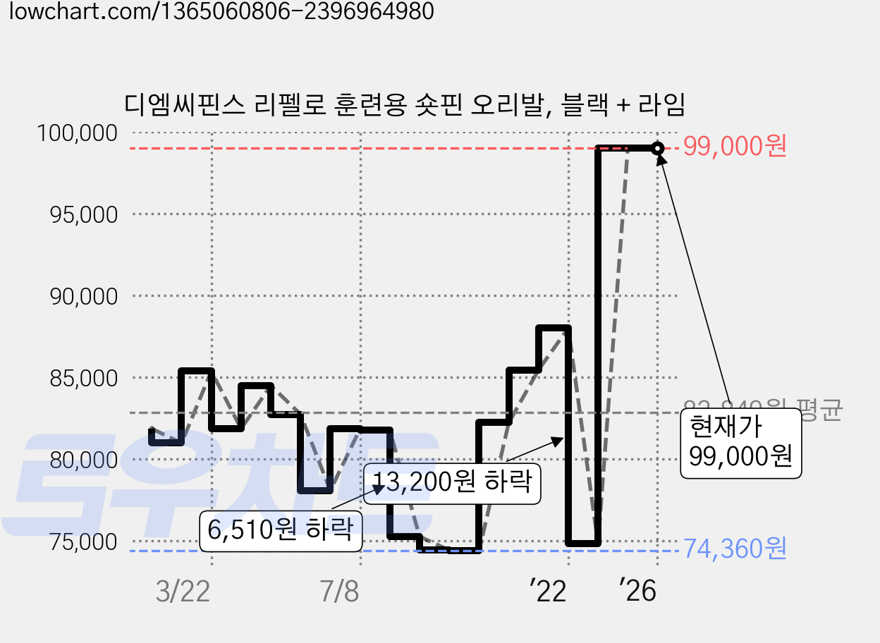 디엠씨핀스 리펠로 훈련용 숏핀 오리발, 블랙 + 라임 가격 변동 차트, 현재가 99,000원, 관측 최저가 74,360원