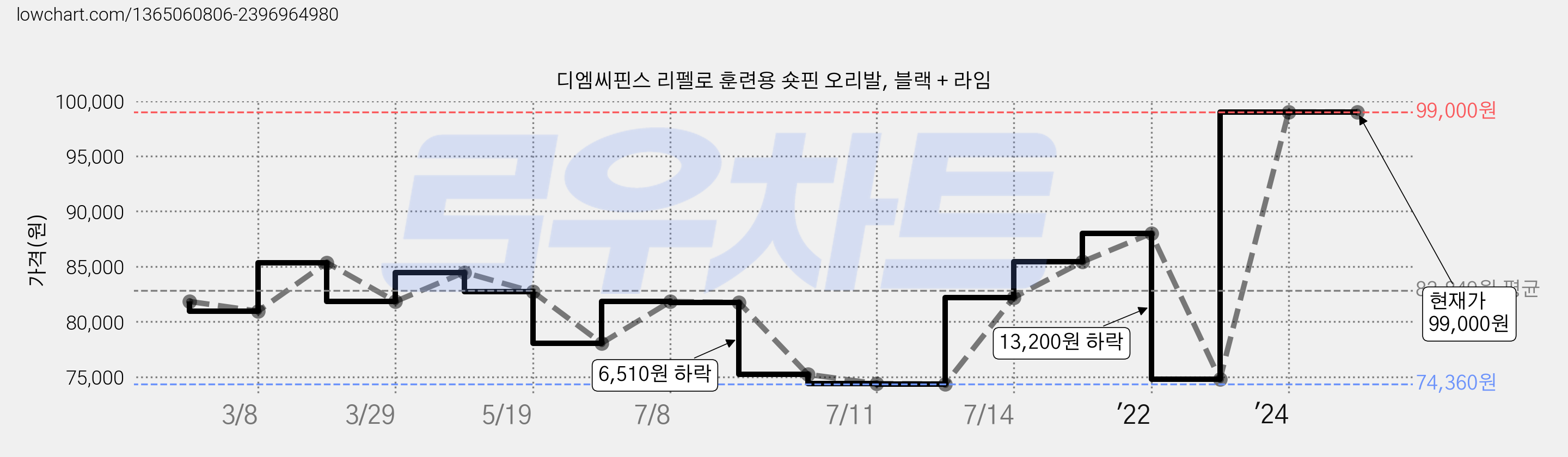 디엠씨핀스 리펠로 훈련용 숏핀 오리발, 블랙 + 라임 가격 변동 차트, 현재가 99,000원, 관측 최저가 74,360원
