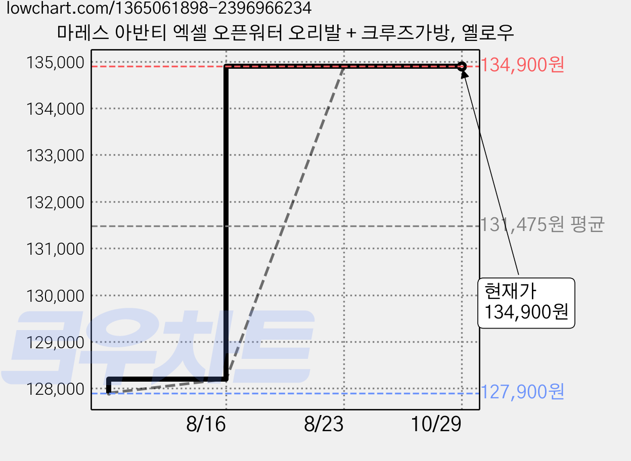 마레스 아반티 엑셀 오픈워터 오리발 + 크루즈가방, 옐로우 가격 변동 차트, 현재가 134,900원, 관측 최저가 127,900원