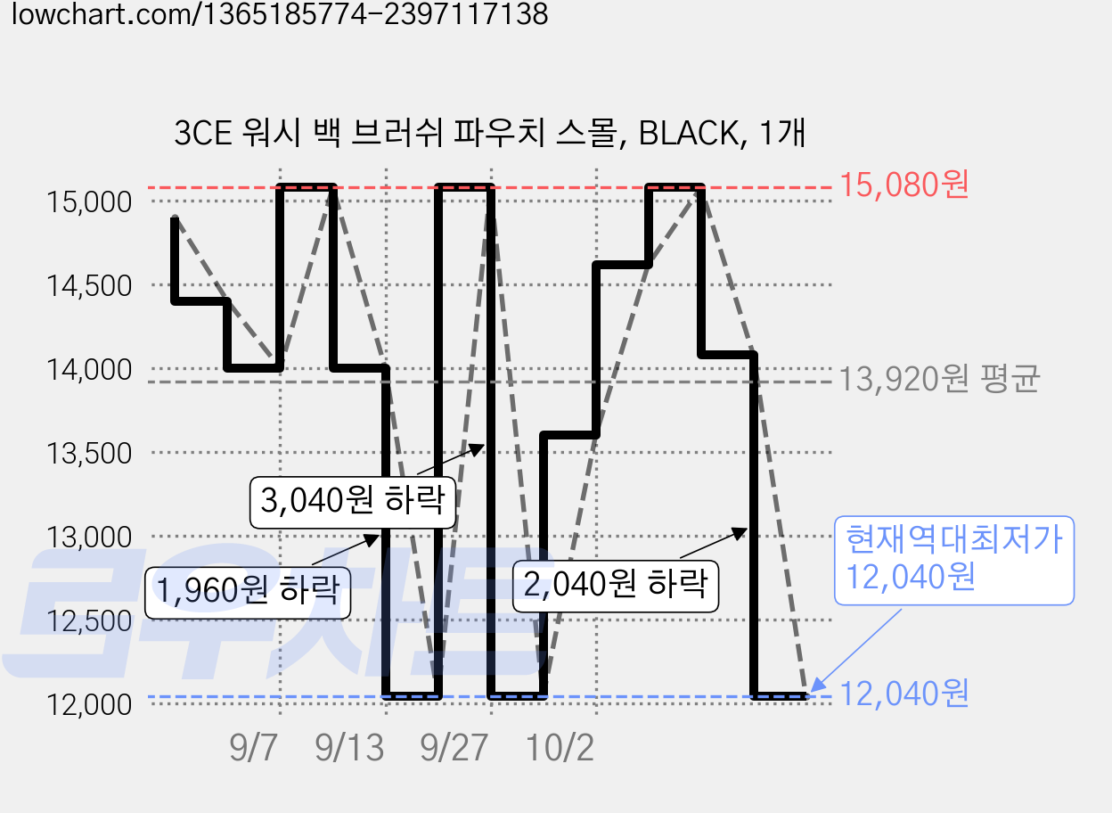 3CE 워시 백 브러쉬 파우치 스몰, BLACK, 1개 가격 변동 차트, 현재가 12,040원, 역대최저가