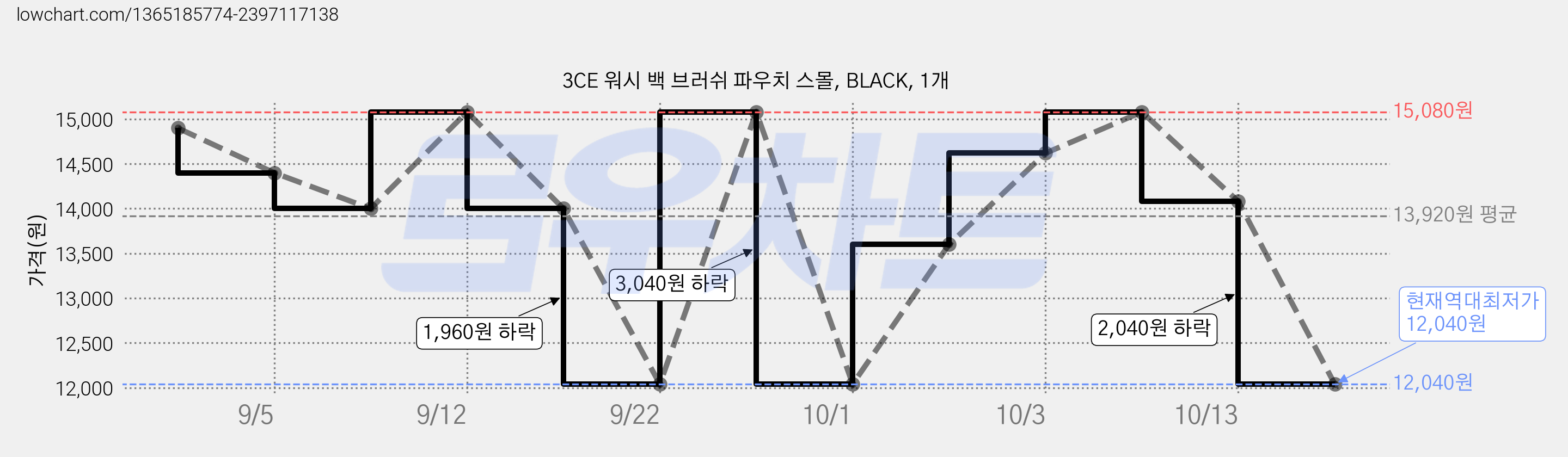 3CE 워시 백 브러쉬 파우치 스몰, BLACK, 1개 가격 변동 차트, 현재가 12,040원, 역대최저가