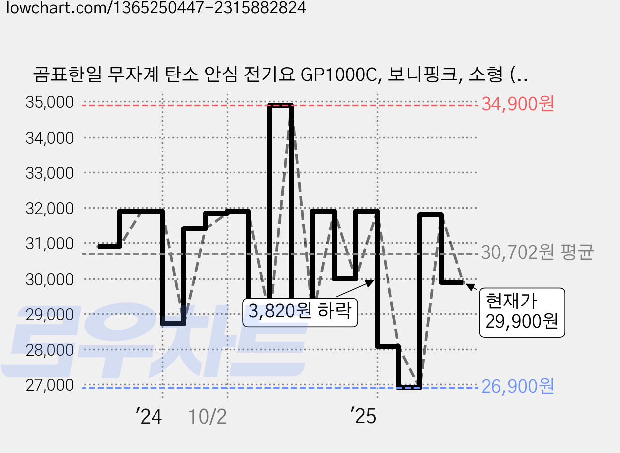 곰표한일 무자계 탄소 안심 전기요 GP1000C, 보니핑크, 소형 (67.5 x 180 cm) 가격 변동 차트, 현재가 29,900원, 관측 최저가 26,900원
