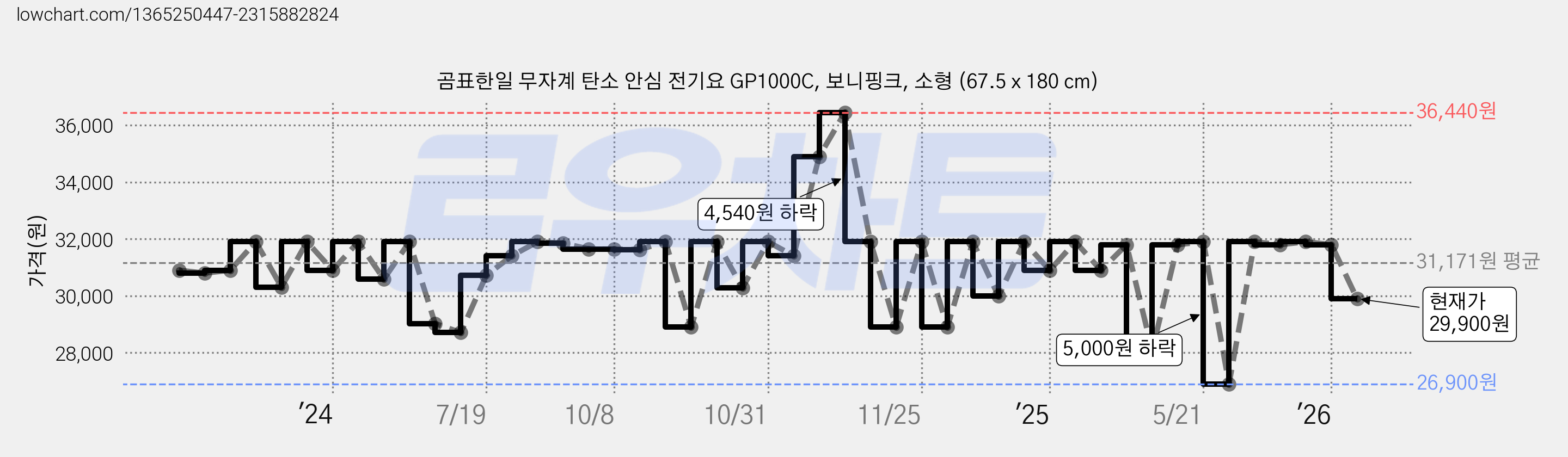 곰표한일 무자계 탄소 안심 전기요 GP1000C, 보니핑크, 소형 (67.5 x 180 cm) 가격 변동 차트, 현재가 29,900원, 관측 최저가 26,900원