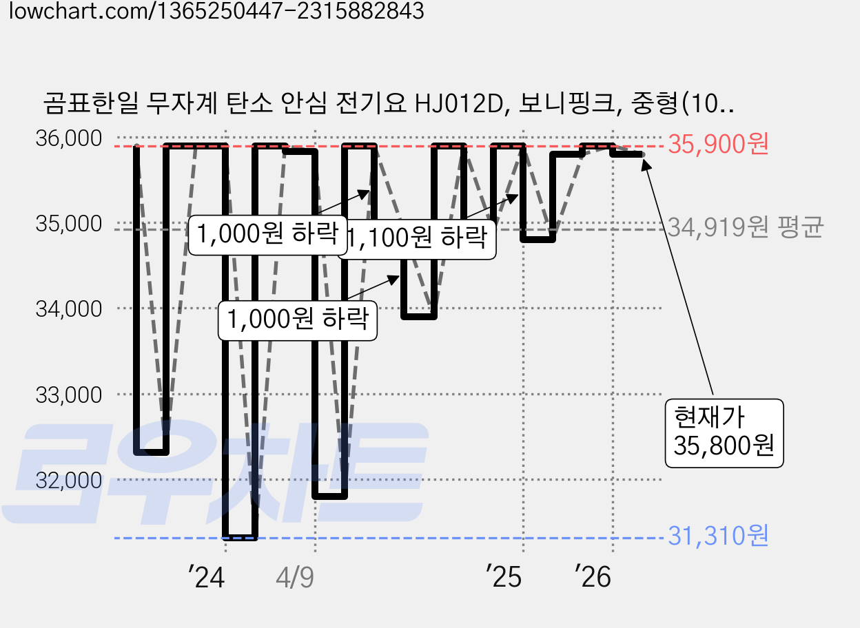 곰표한일 무자계 탄소 안심 전기요 HJ012D, 보니핑크, 중형(100 x 180 cm) 가격 변동 차트, 현재가 35,800원, 관측 최저가 30,400원