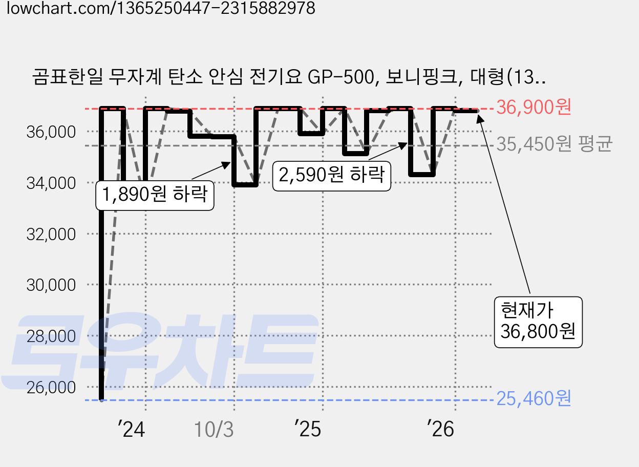곰표한일 무자계 탄소 안심 전기요 GP-500, 보니핑크, 대형(135 x 180 cm) 가격 변동 차트, 현재가 36,800원, 관측 최저가 25,460원