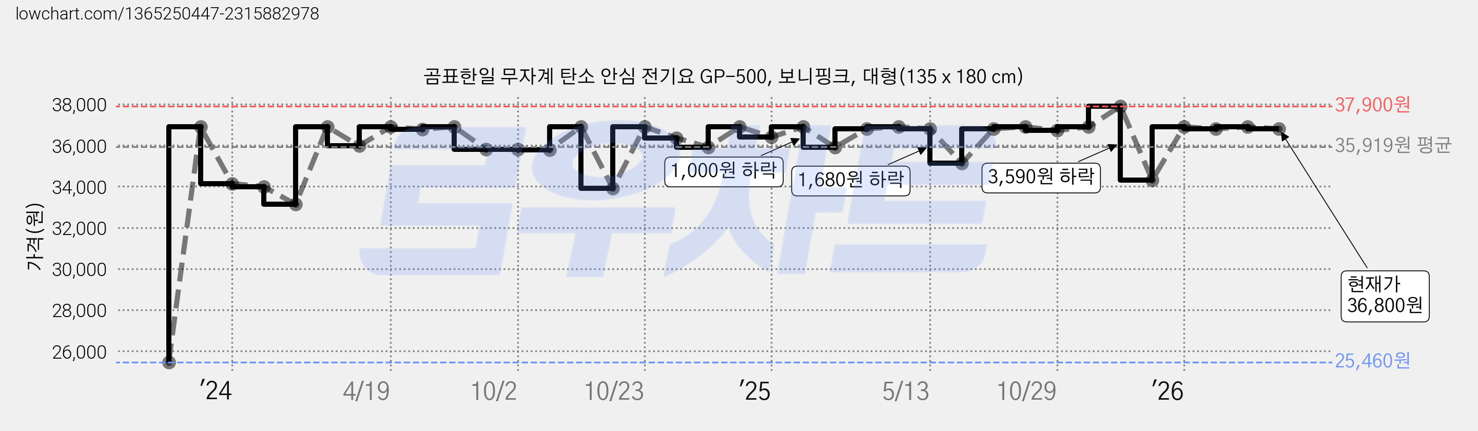 곰표한일 무자계 탄소 안심 전기요 GP-500, 보니핑크, 대형(135 x 180 cm) 가격 변동 차트, 현재가 36,800원, 관측 최저가 25,460원