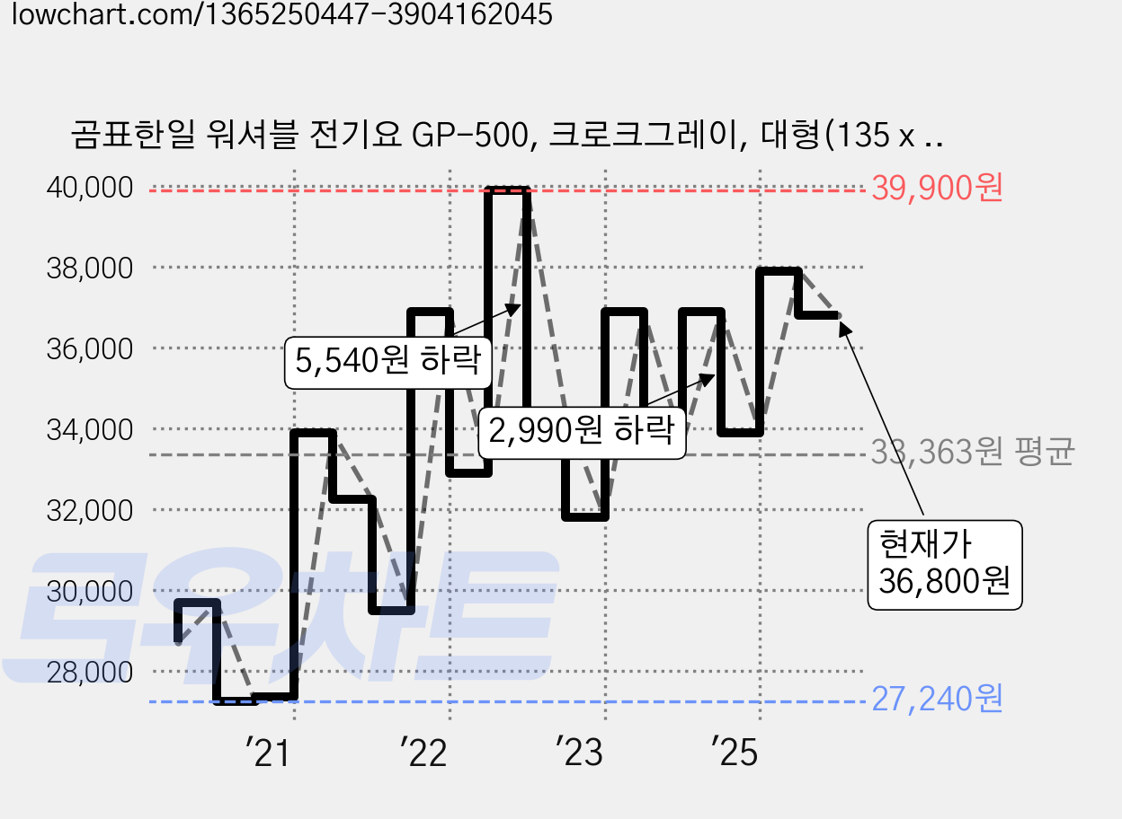 곰표한일 워셔블 전기요 GP-500, 크로크그레이, 대형(135 x 180 cm) 가격 변동 차트, 현재가 36,800원, 관측 최저가 27,240원