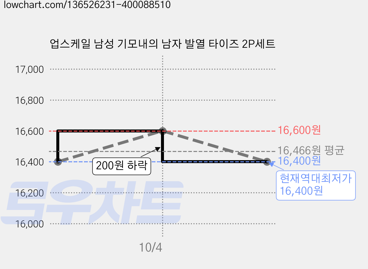업스케일 남성 기모내의 남자 발열 타이즈 2P세트 가격 변동 차트, 현재가 16,400원, 역대최저가