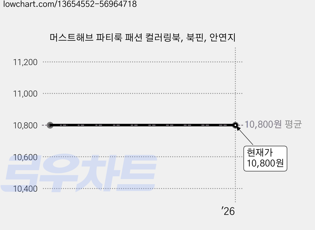 머스트해브 파티룩 패션 컬러링북, 북핀, 안연지 가격 변동 차트, 현재가 10,800원