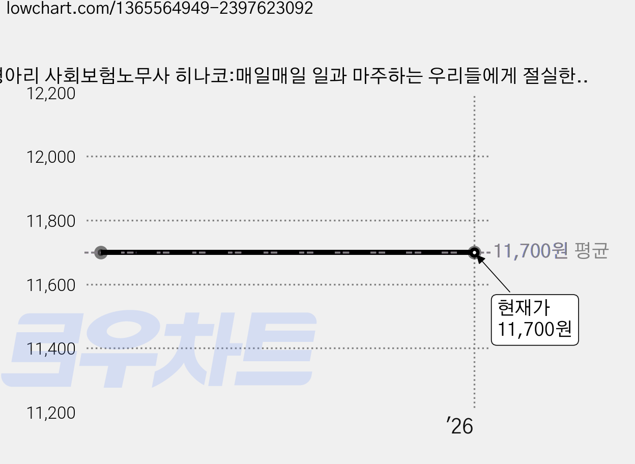 병아리 사회보험노무사 히나코:매일매일 일과 마주하는 우리들에게 절실한 생활밀착 업무 미스터리 소설, 작가정신, 미즈키 히로미 가격 변동 차트, 현재가 11,700원