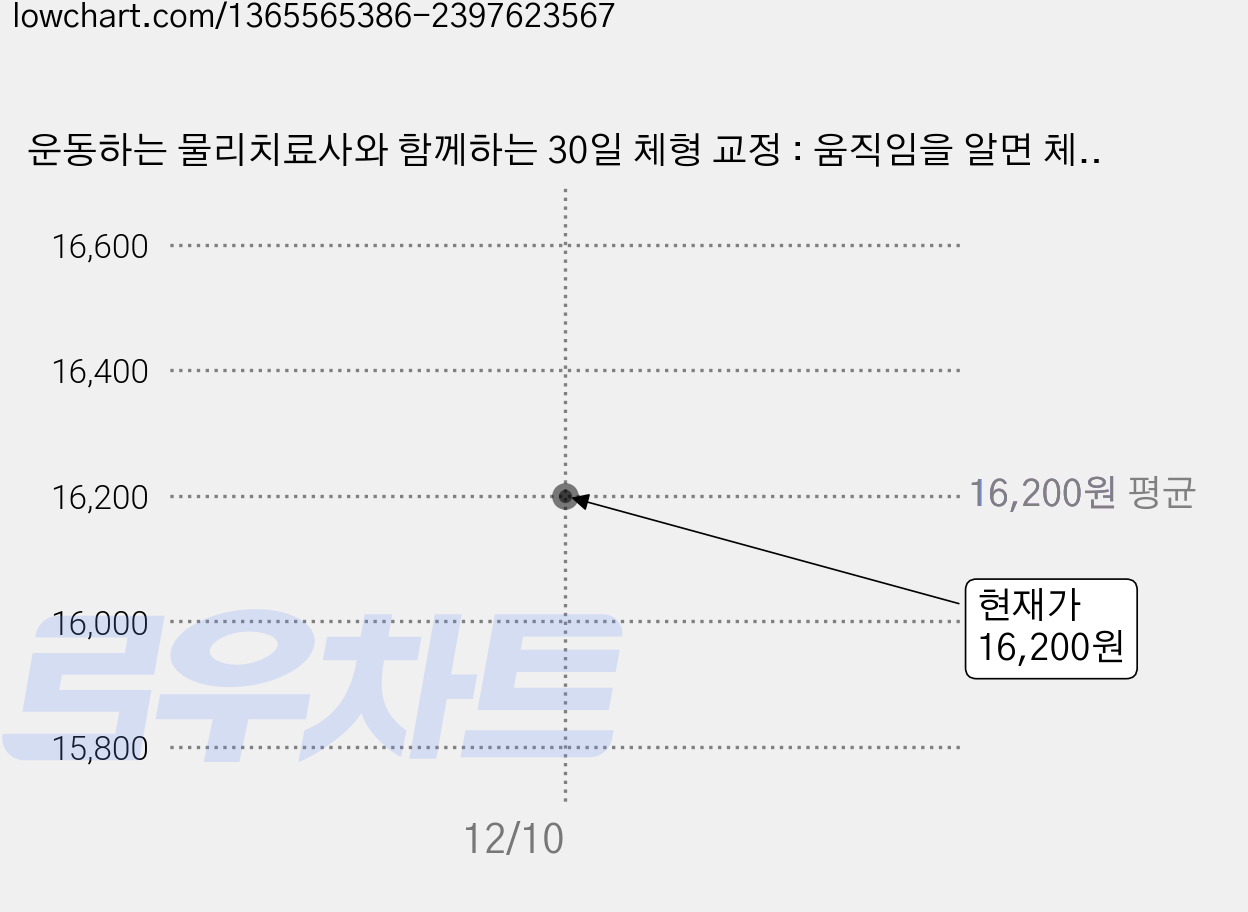 운동하는 물리치료사와 함께하는 30일 체형 교정 : 움직임을 알면 체형이 바뀐다, 한국경제신문i, 남궁형유성현 가격 변동 차트, 현재가 16,200원