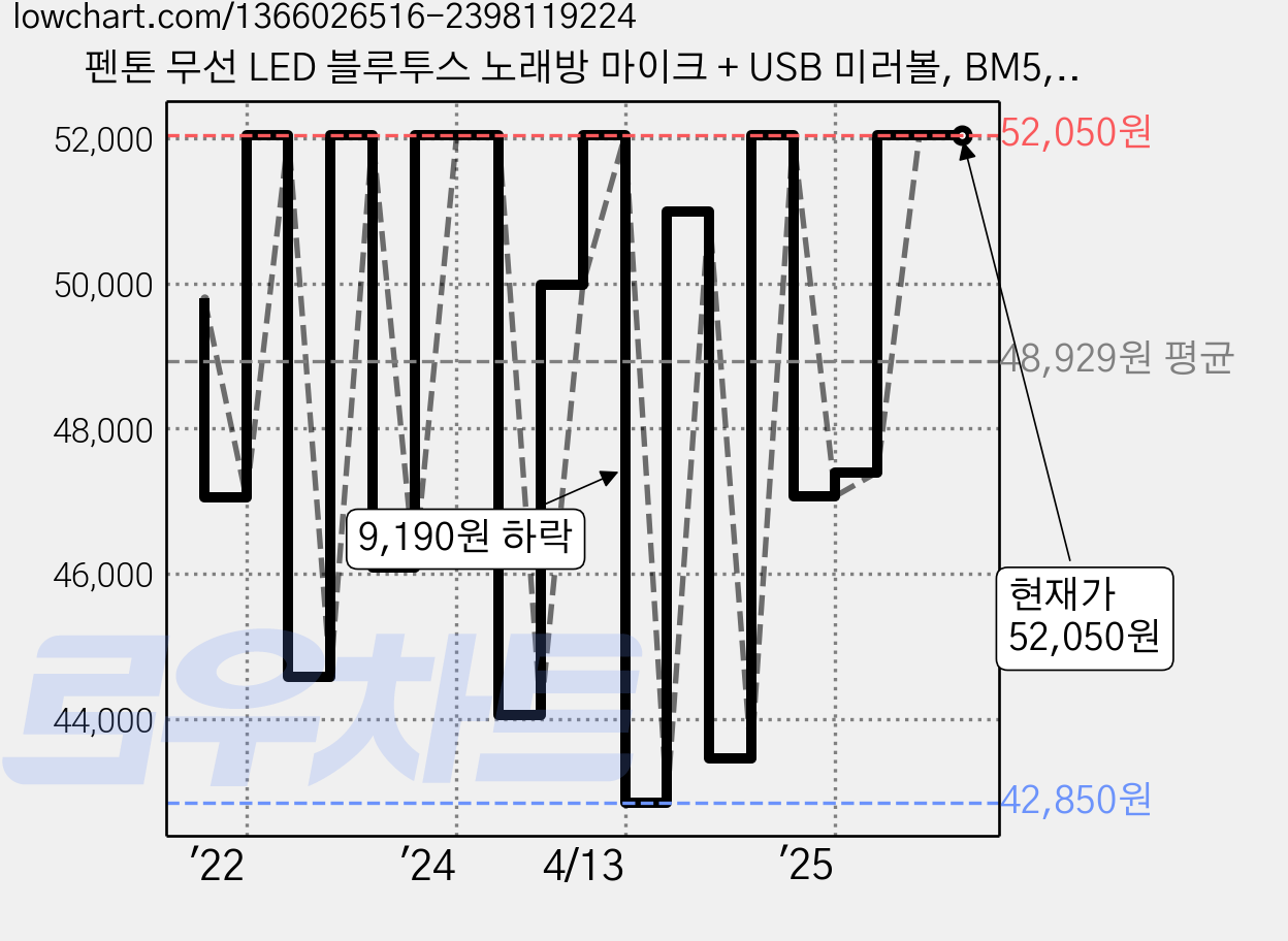 펜톤 무선 LED 블루투스 노래방 마이크 + USB 미러볼, BM5, 혼합색상 가격 변동 차트, 현재가 52,050원, 관측 최저가 42,070원