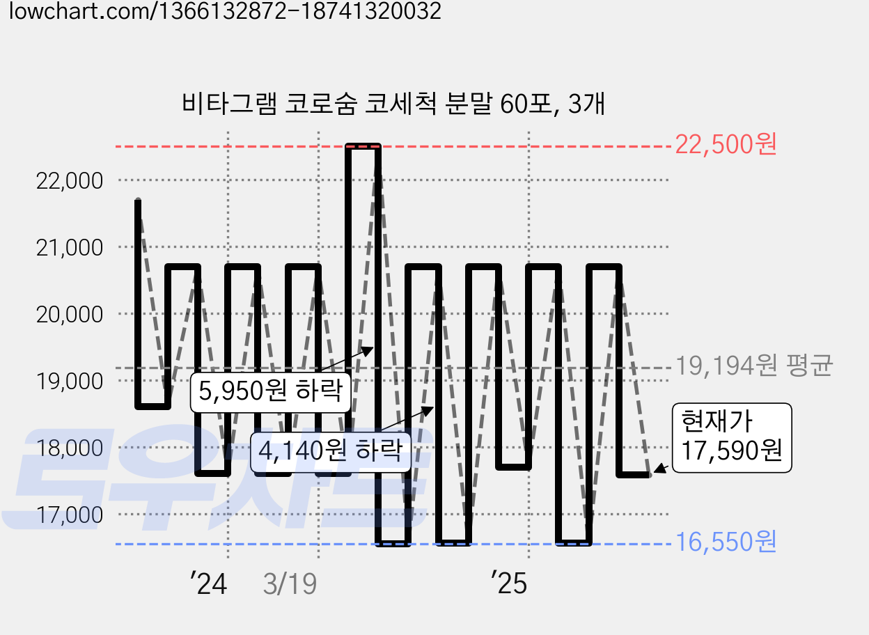 비타그램 코로숨 코세척 분말 60포, 3개 가격 변동 차트, 현재가 17,590원, 관측 최저가 15,530원