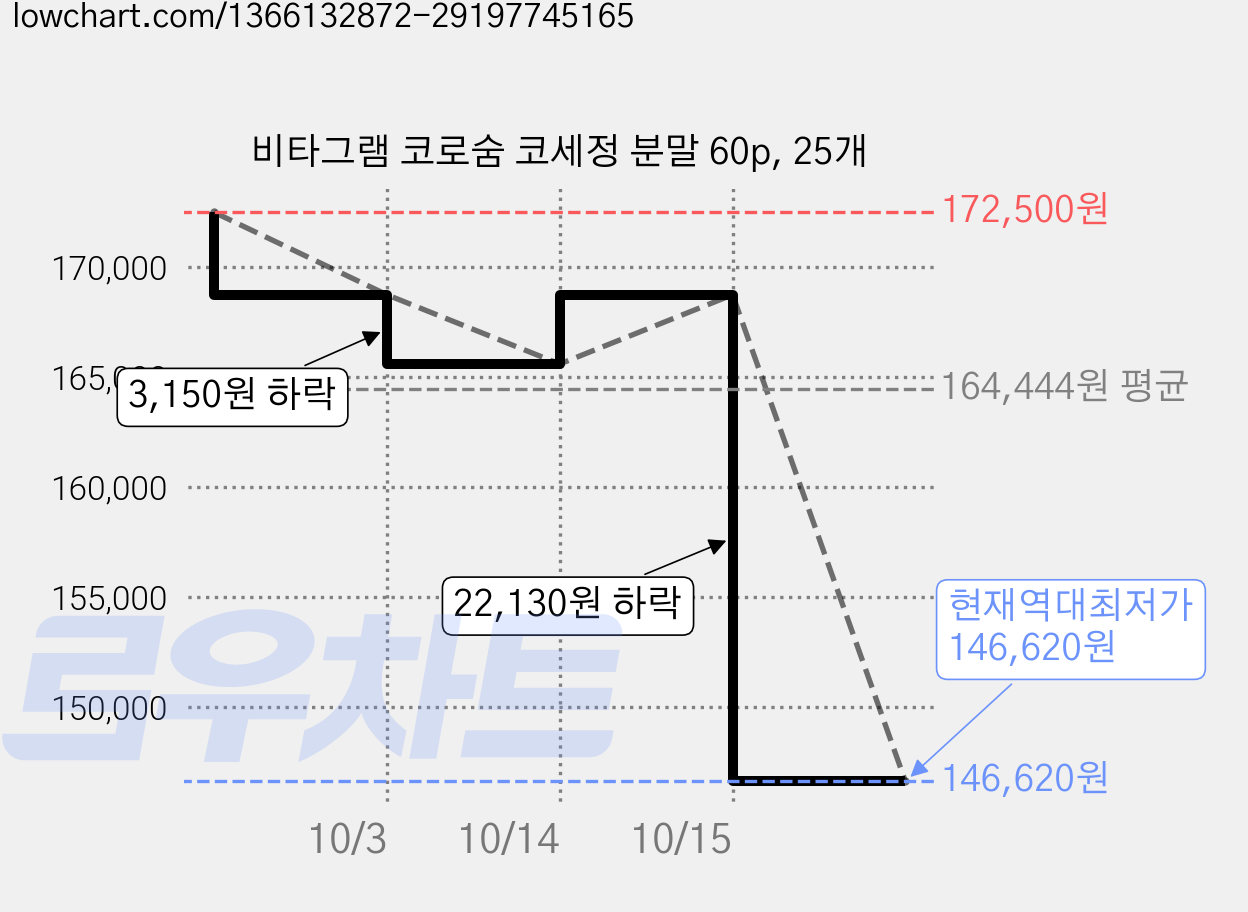 비타그램 코로숨 코세정 분말 60p, 25개 가격 변동 차트, 현재가 146,620원, 역대최저가
