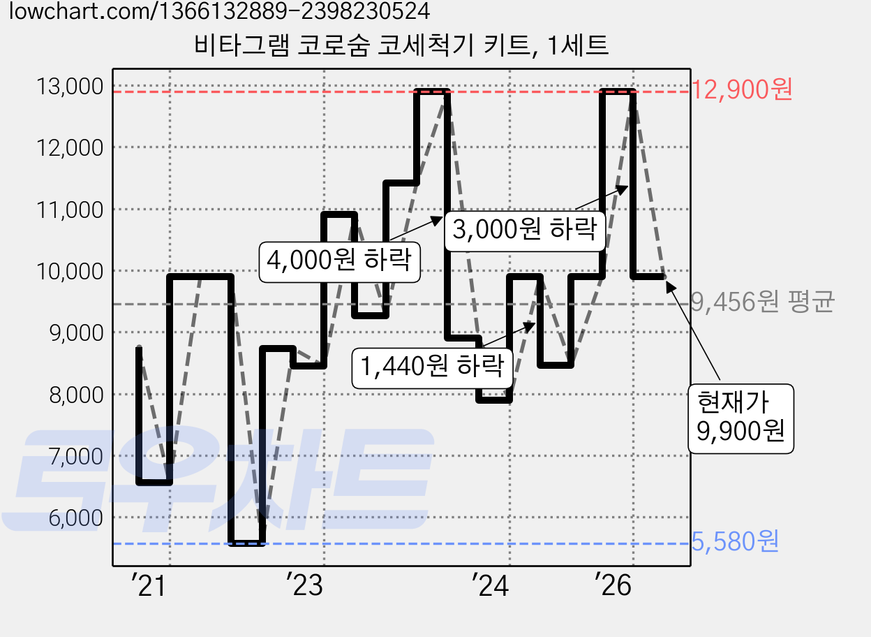 비타그램 코로숨 코세척기 키트, 1세트 가격 변동 차트, 현재가 9,900원, 관측 최저가 5,580원
