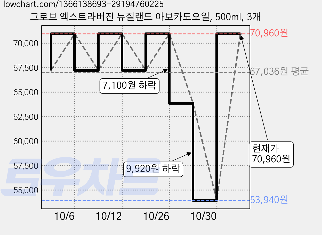 그로브 엑스트라버진 뉴질랜드 아보카도오일, 500ml, 3개 가격 변동 차트, 현재가 70,960원, 관측 최저가 53,940원