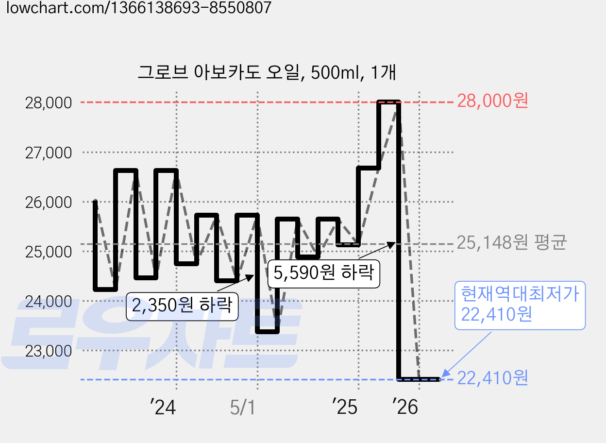 그로브 아보카도 오일, 500ml, 1개 가격 변동 차트, 현재가 22,410원, 역대최저가