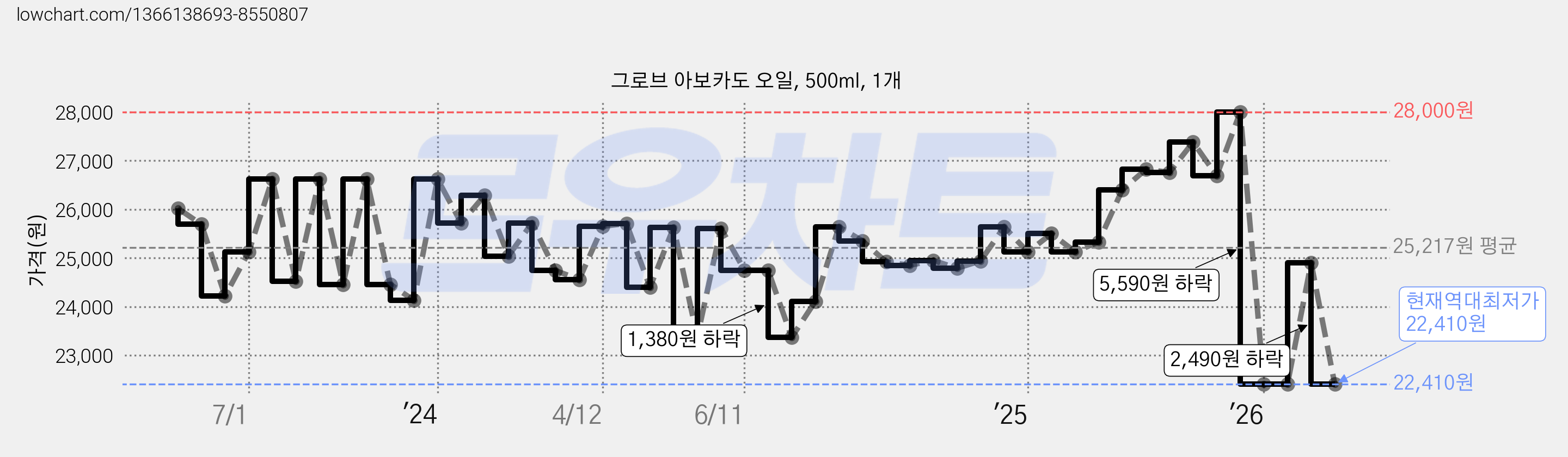 그로브 아보카도 오일, 500ml, 1개 가격 변동 차트, 현재가 22,410원, 역대최저가