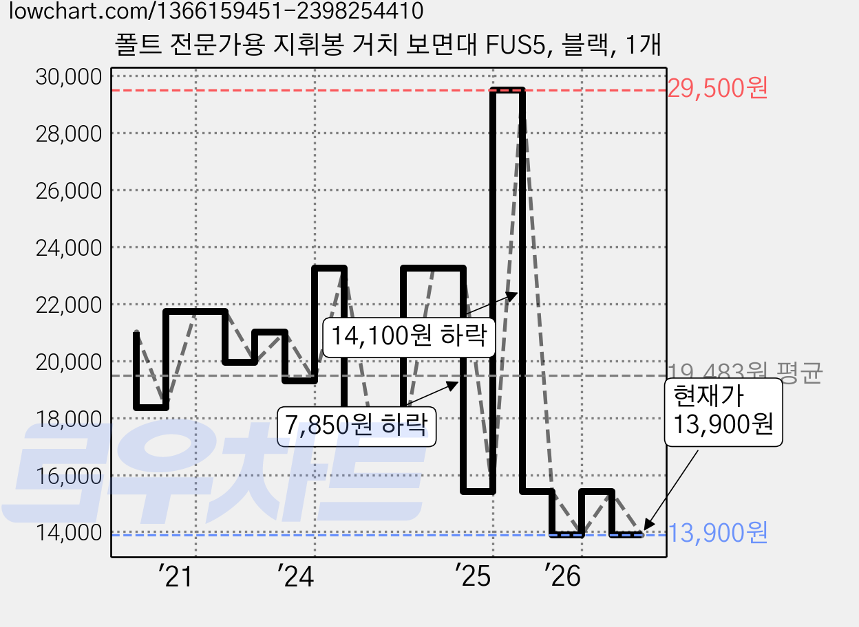 폴트 전문가용 지휘봉 거치 보면대 FUS5, 블랙, 1개 가격 변동 차트, 현재가 13,900원, 관측 최저가 12,810원
