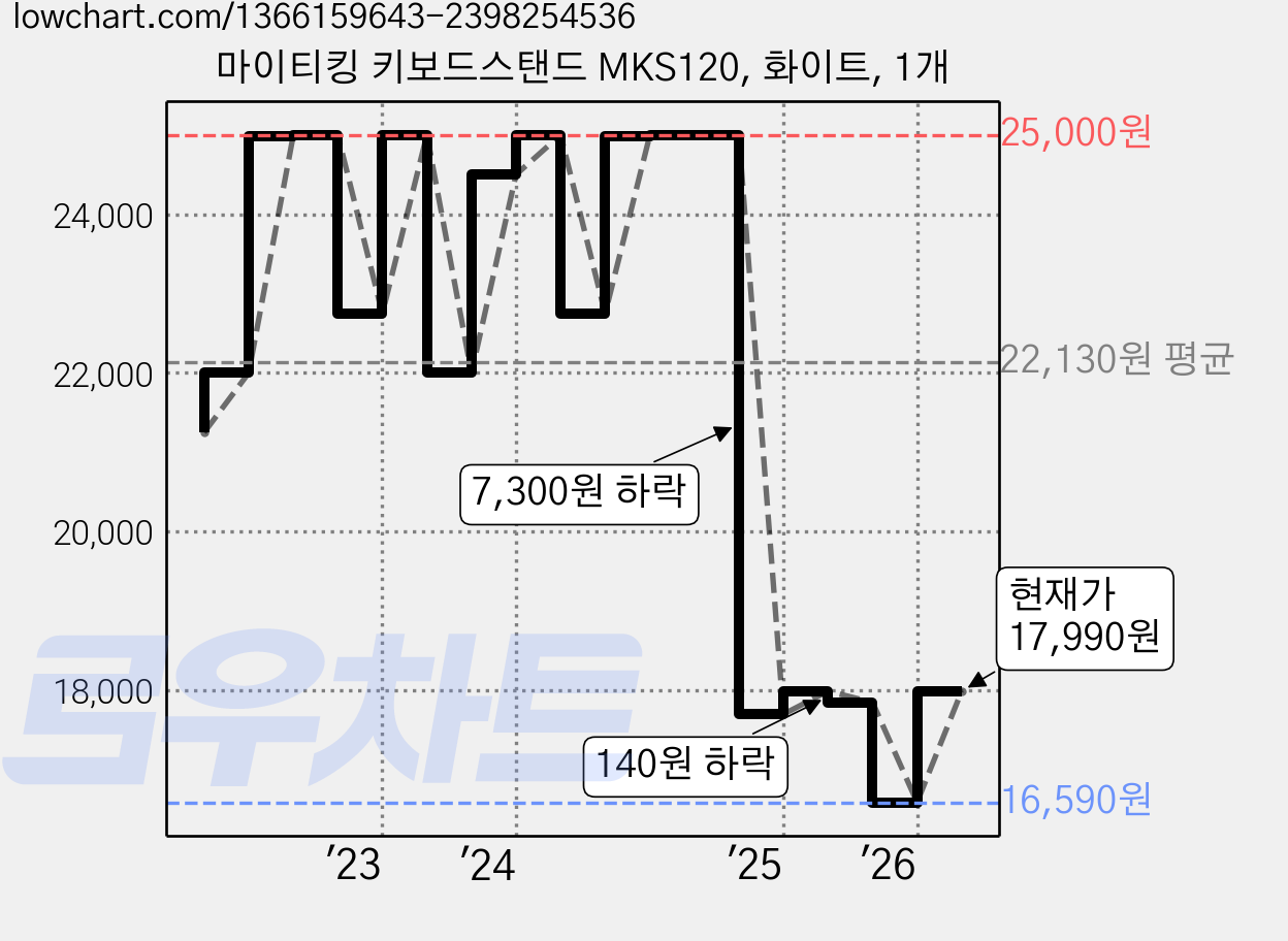 마이티킹 키보드스탠드 MKS120, 화이트, 1개 가격 변동 차트, 현재가 17,990원, 관측 최저가 16,590원