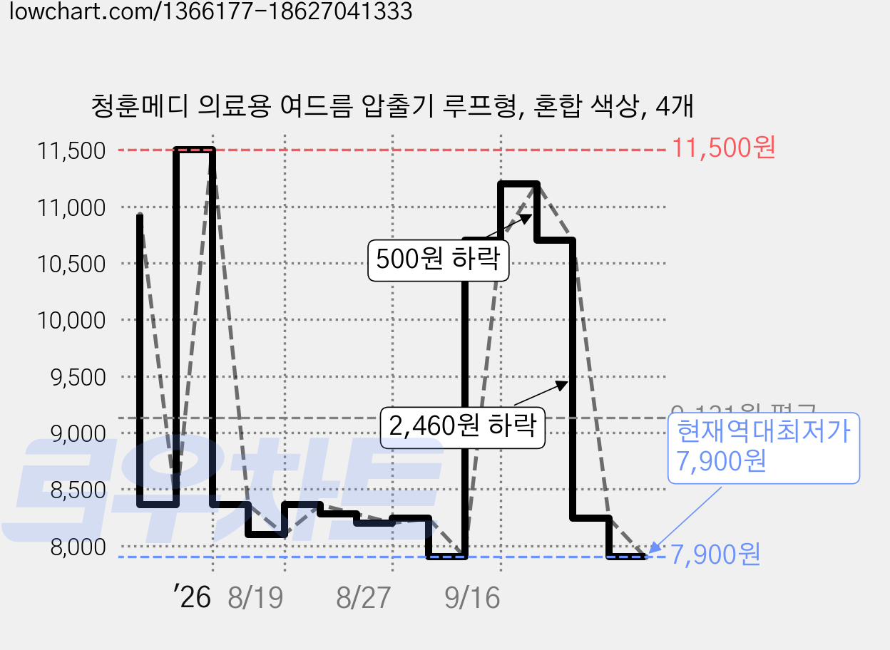 청훈메디 의료용 여드름 압출기 루프형, 혼합 색상, 4개 가격 변동 차트, 현재가 7,900원, 역대최저가