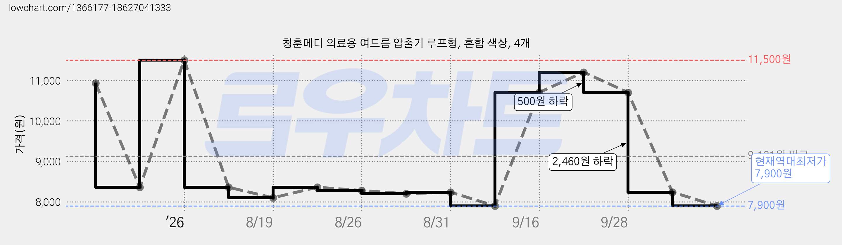 청훈메디 의료용 여드름 압출기 루프형, 혼합 색상, 4개 가격 변동 차트, 현재가 7,900원, 역대최저가
