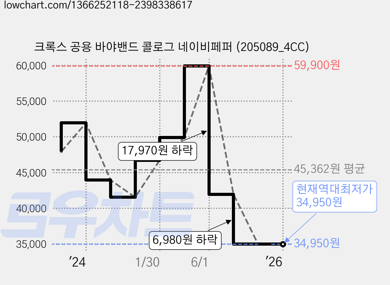 크록스 공용 바야밴드 콜로그 네이비페퍼 (205089_4CC) 가격 변동 차트, 현재가 34,950원, 역대최저가