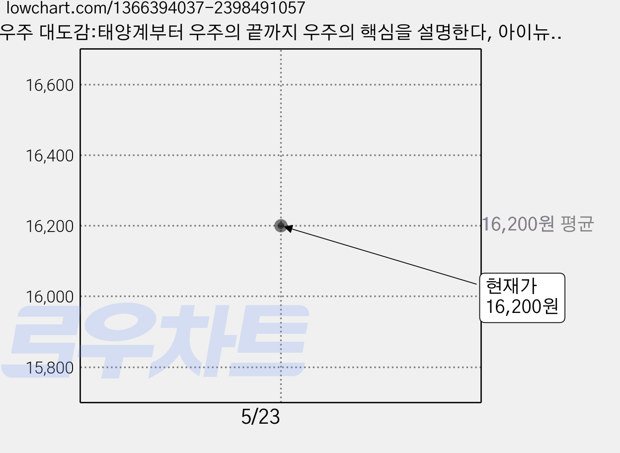 우주 대도감:태양계부터 우주의 끝까지 우주의 핵심을 설명한다, 아이뉴턴(뉴턴코리아) 가격 변동 차트, 현재가 16,200원