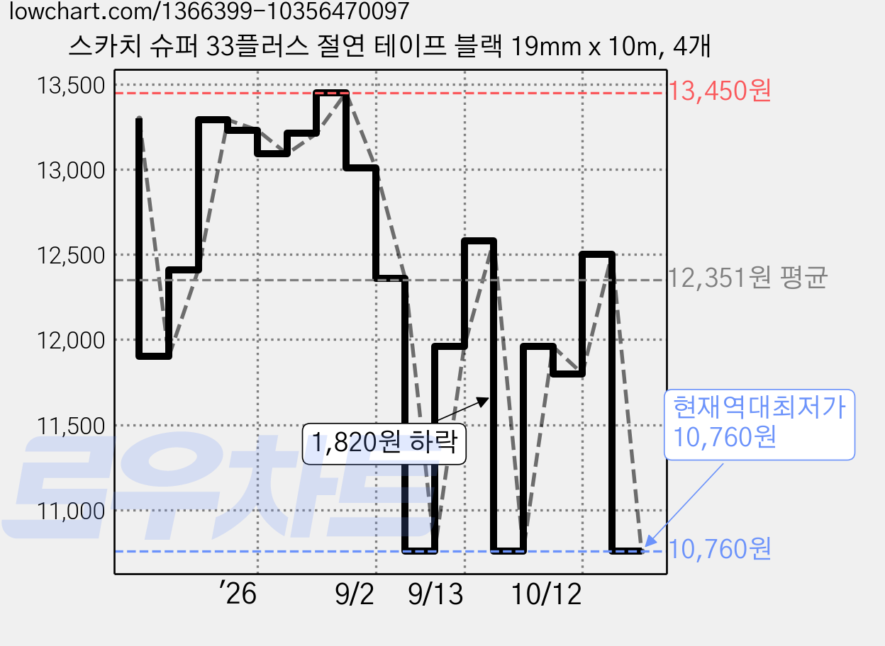 스카치 슈퍼 33플러스 절연 테이프 블랙 19mm x 10m, 4개 가격 변동 차트, 현재가 10,760원, 역대최저가