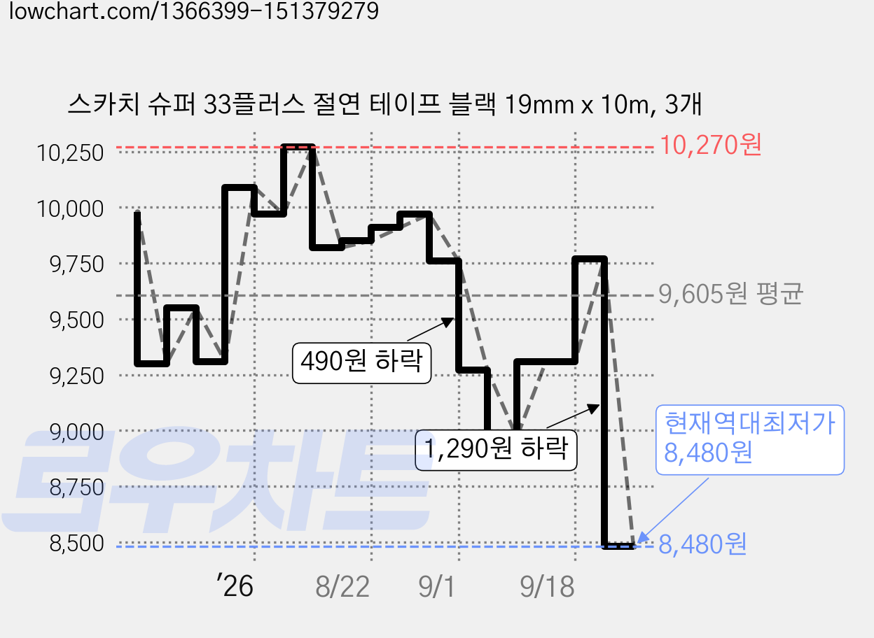 스카치 슈퍼 33플러스 절연 테이프 블랙 19mm x 10m, 3개 가격 변동 차트, 현재가 8,480원, 역대최저가