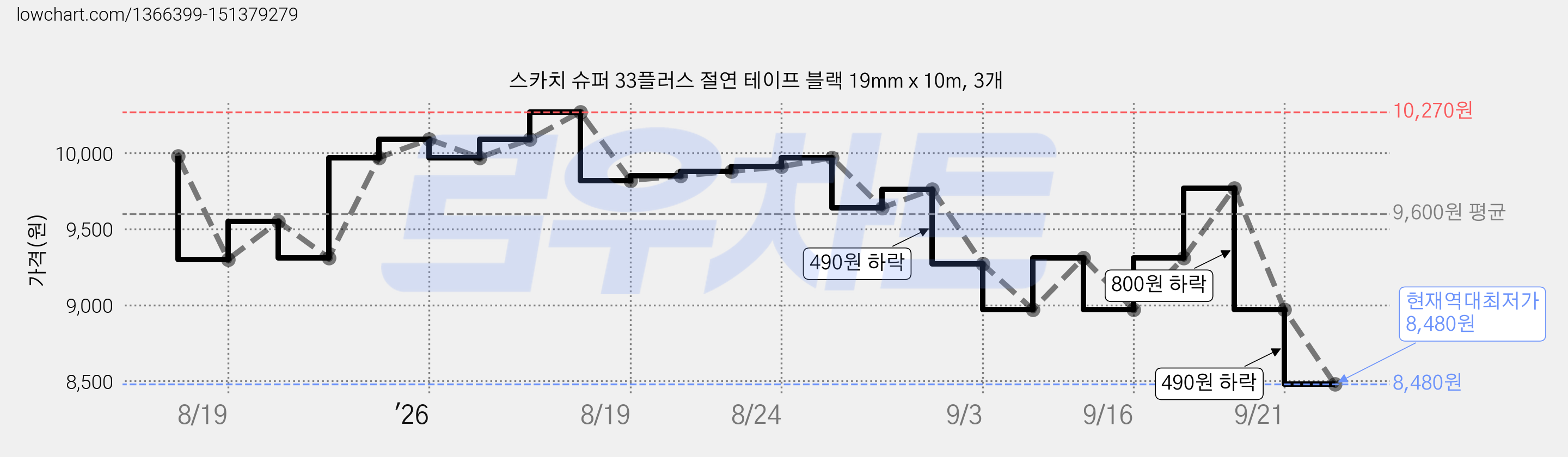 스카치 슈퍼 33플러스 절연 테이프 블랙 19mm x 10m, 3개 가격 변동 차트, 현재가 8,480원, 역대최저가