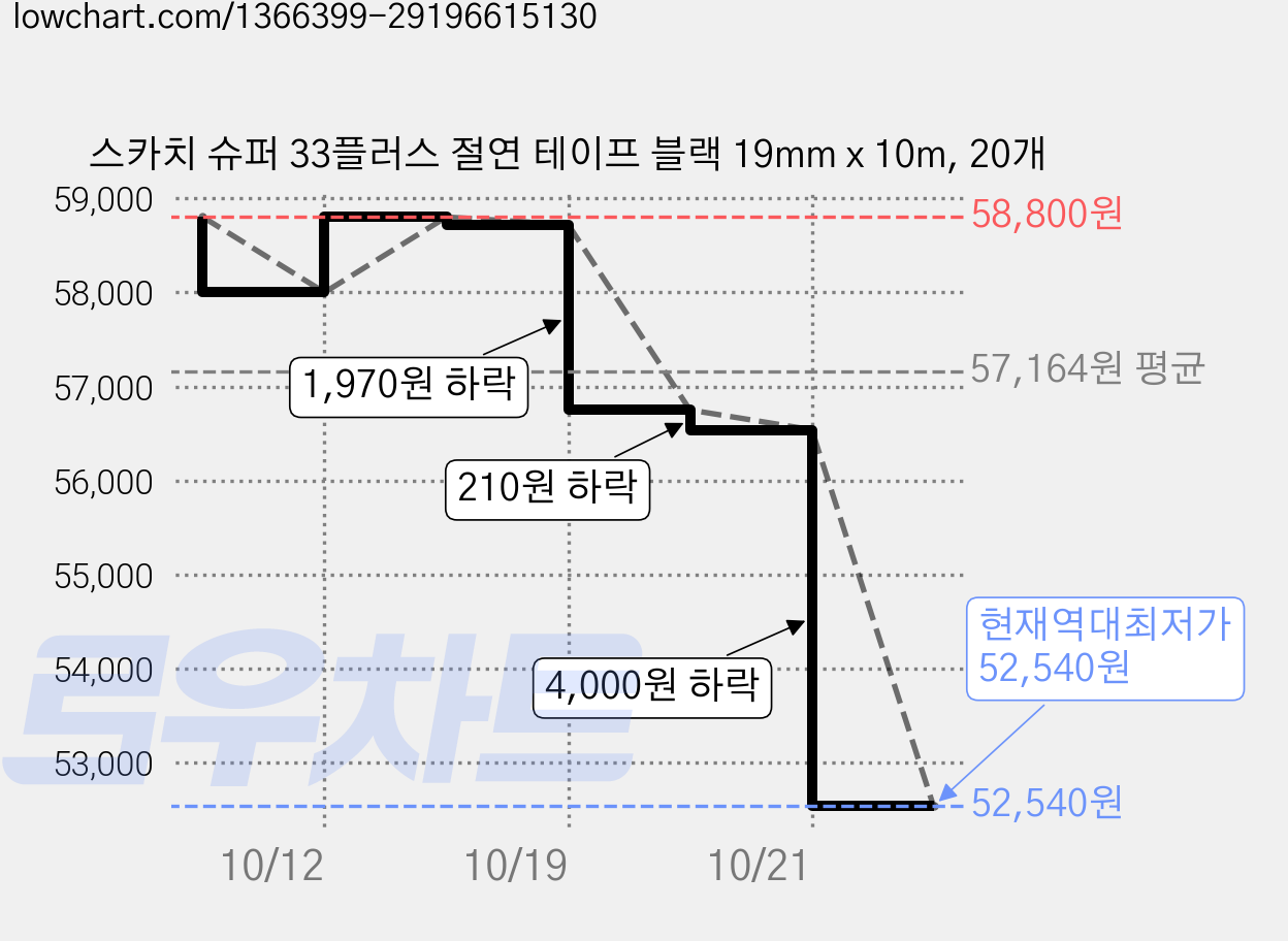 스카치 슈퍼 33플러스 절연 테이프 블랙 19mm x 10m, 20개 가격 변동 차트, 현재가 52,540원, 역대최저가